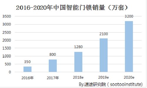 智能门锁行业引领者,劲卫NB IOT物联网技术领先