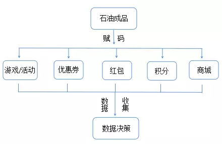 兆信股份 基于产品数字身份管理的物联网技术在石油行业上的应用