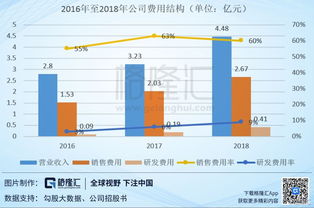 科创板分析 研发投入不到5000万,核心产品前景不明的 生物科技 也要登陆科创板